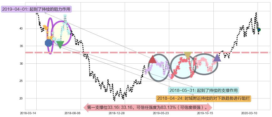京东阻力支撑位图-阿布量化
