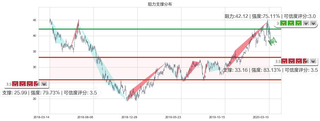 京东(usJD)阻力支撑位图-阿布量化