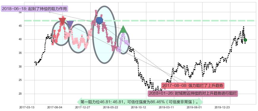 京东阻力支撑位图-阿布量化