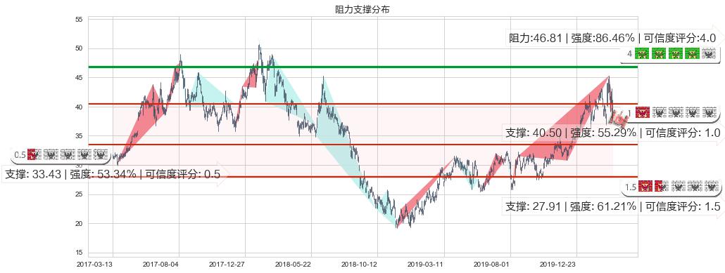 京东(usJD)阻力支撑位图-阿布量化