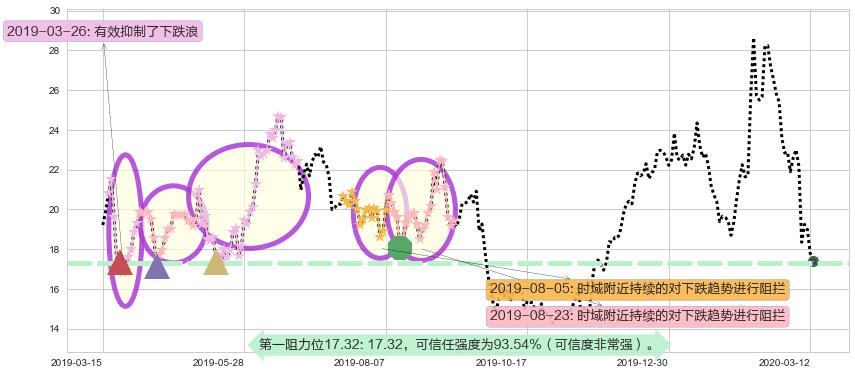 晶科能源阻力支撑位图-阿布量化