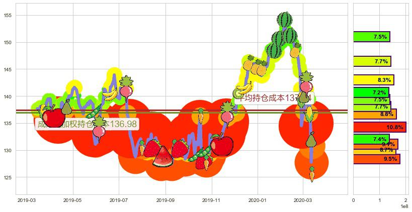 强生(usJNJ)持仓成本图-阿布量化