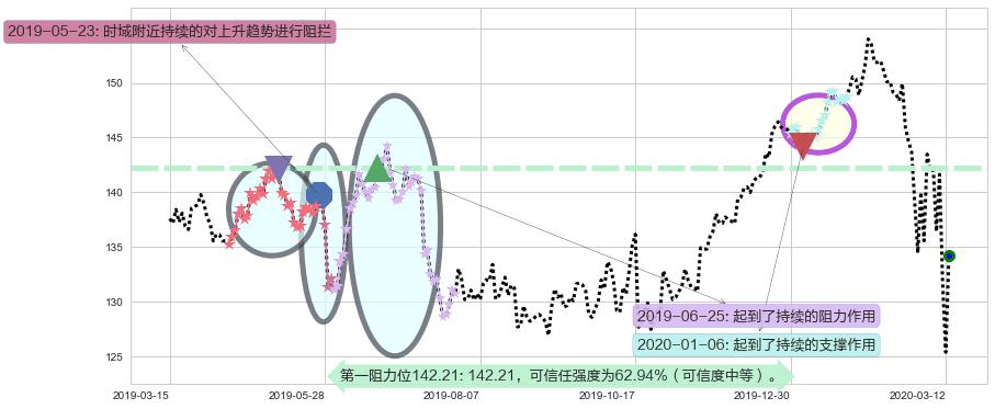 强生阻力支撑位图-阿布量化