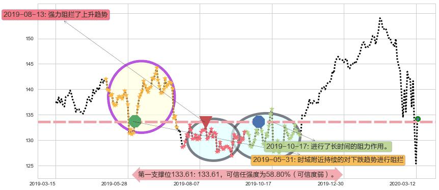 强生阻力支撑位图-阿布量化