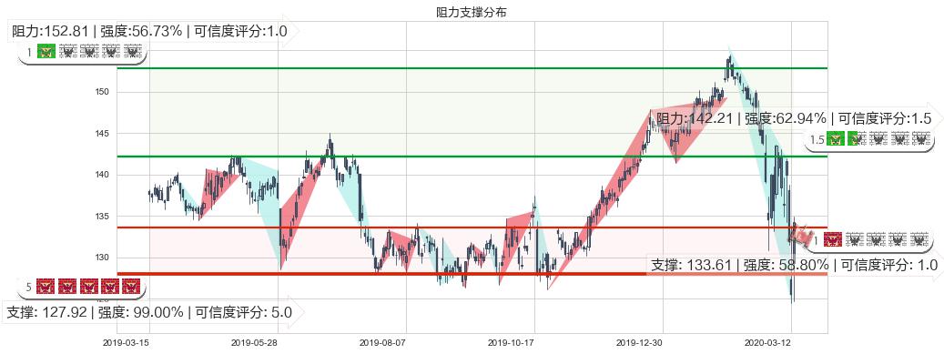 强生(usJNJ)阻力支撑位图-阿布量化