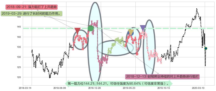 强生阻力支撑位图-阿布量化