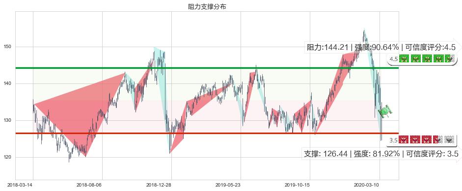 强生(usJNJ)阻力支撑位图-阿布量化