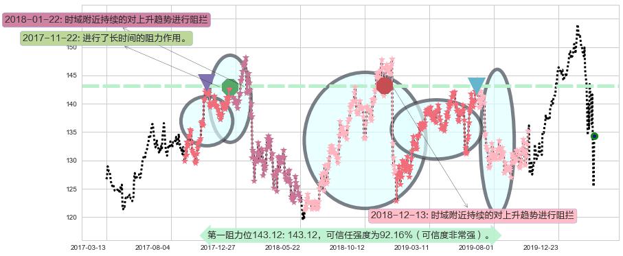 强生阻力支撑位图-阿布量化