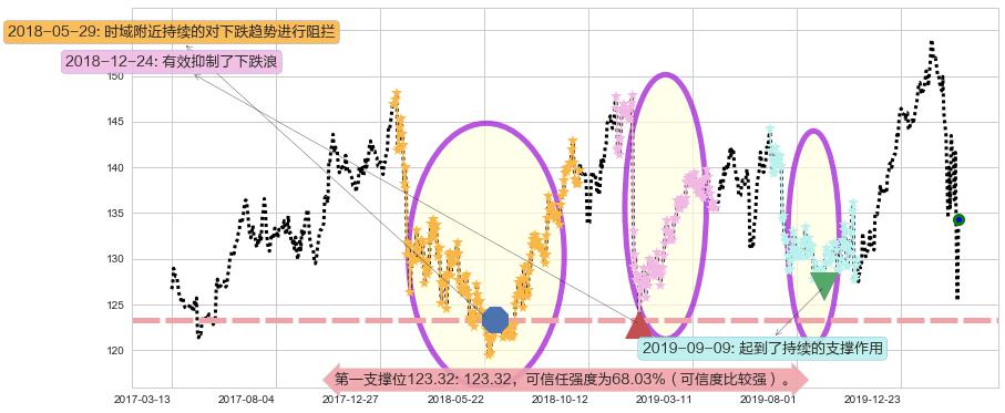 强生阻力支撑位图-阿布量化