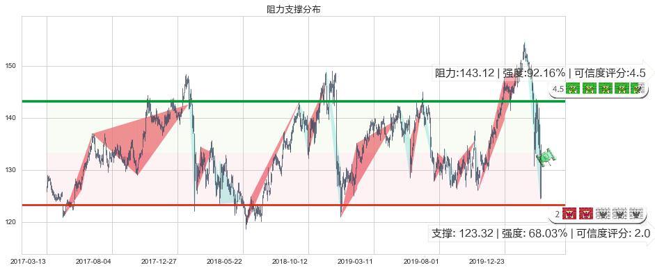 强生(usJNJ)阻力支撑位图-阿布量化