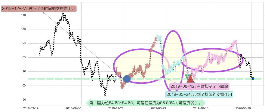 前程无忧阻力支撑位图-阿布量化