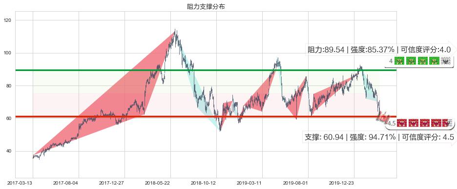 前程无忧(usJOBS)阻力支撑位图-阿布量化