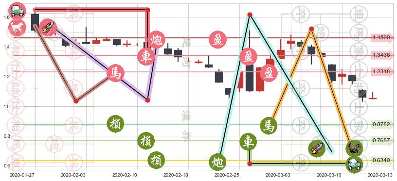 钜派投资(usJP)止盈止损位分析