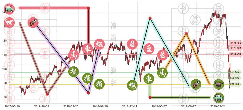 摩根大通(usJPM)止盈止损位分析