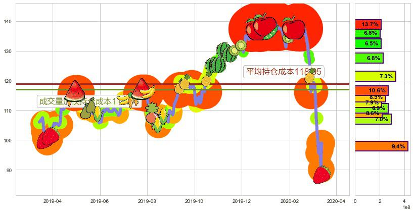 摩根大通(usJPM)持仓成本图-阿布量化