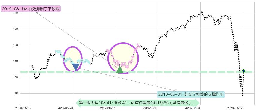 摩根大通阻力支撑位图-阿布量化