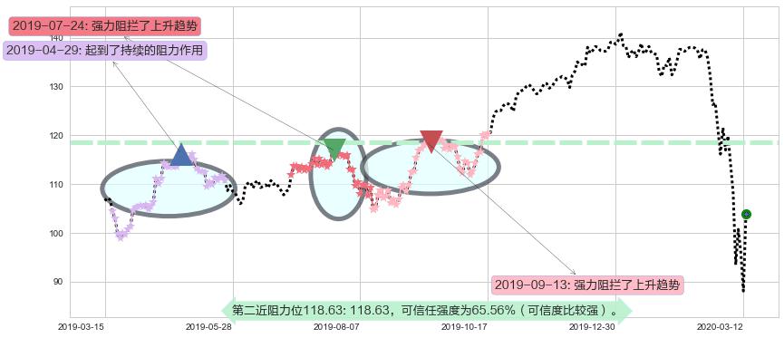 摩根大通阻力支撑位图-阿布量化