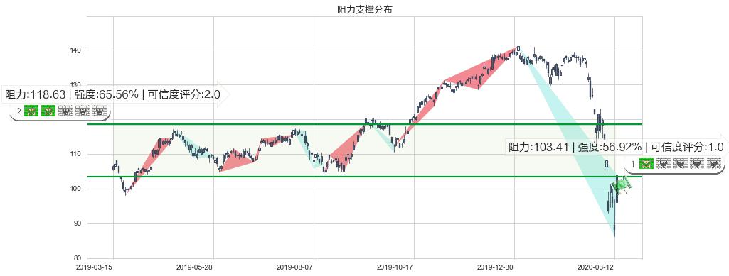 摩根大通(usJPM)阻力支撑位图-阿布量化