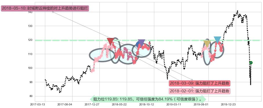 摩根大通阻力支撑位图-阿布量化