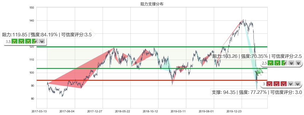 摩根大通(usJPM)阻力支撑位图-阿布量化