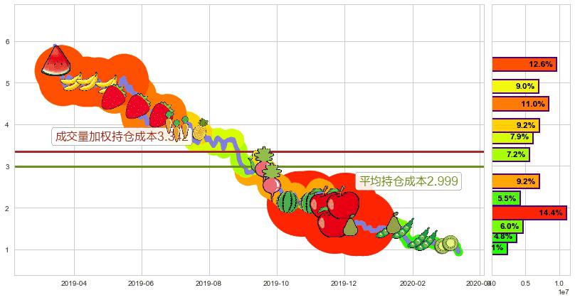 简普科技(usJT)持仓成本图-阿布量化