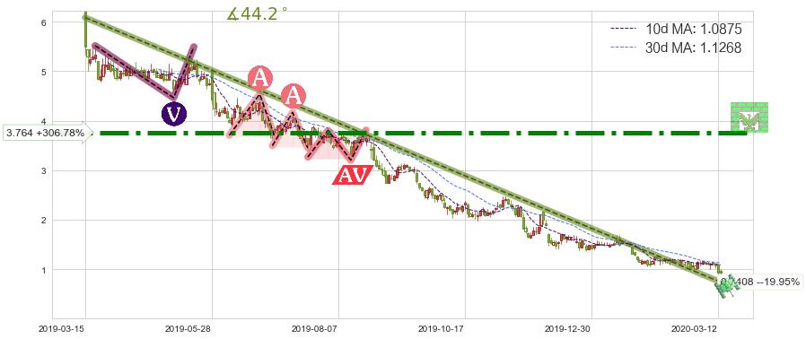 简普科技(JT)短线趋势趋势阶段分析图-阿布量化