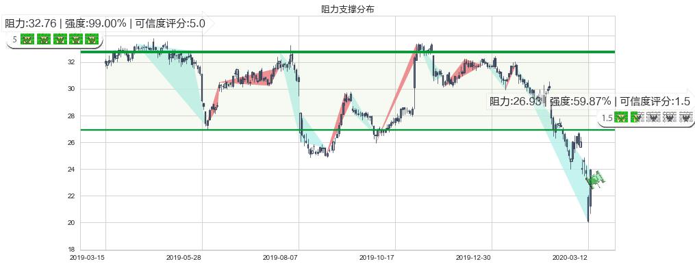 卡夫亨氏(usKHC)阻力支撑位图-阿布量化