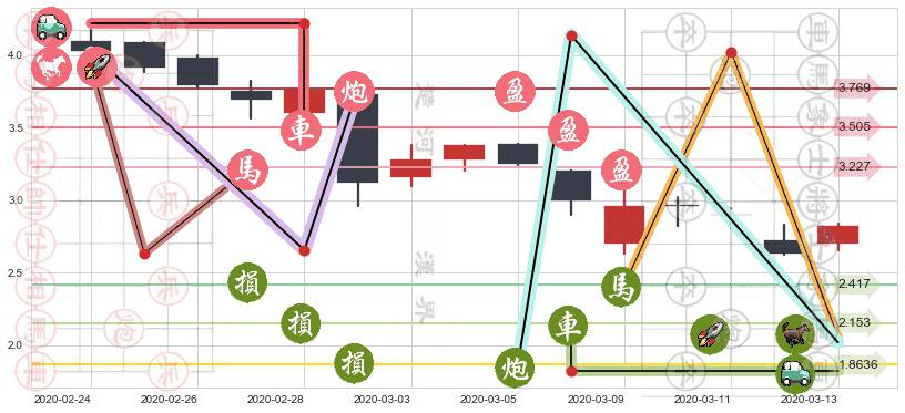 康迪车业(usKNDI)止盈止损位分析