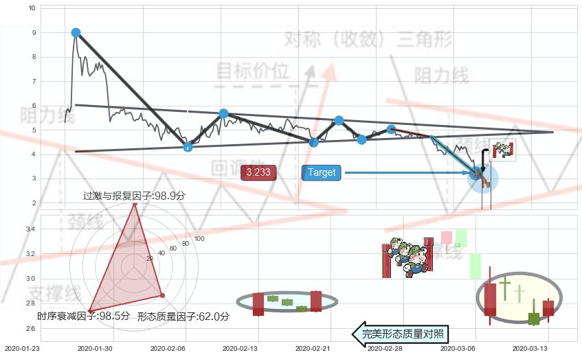 上升三部曲（升势三鸦） ➕ 突破整理