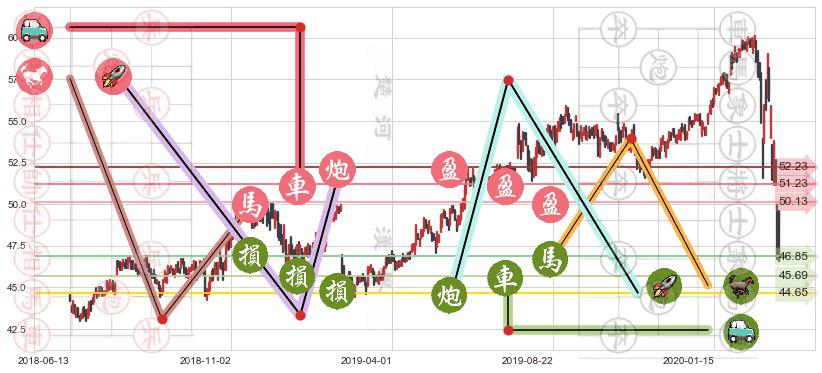 可口可乐(usKO)止盈止损位分析