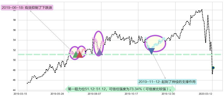 可口可乐阻力支撑位图-阿布量化