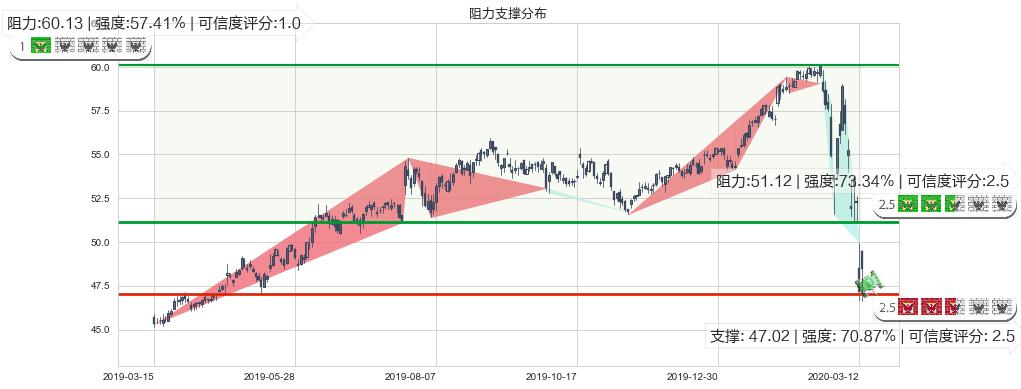 可口可乐(usKO)阻力支撑位图-阿布量化