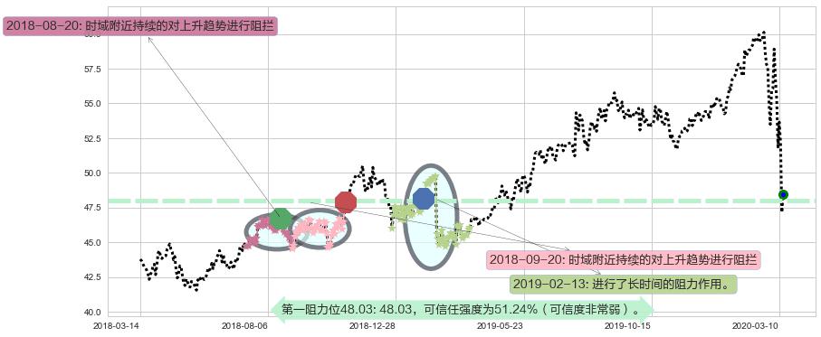 可口可乐阻力支撑位图-阿布量化