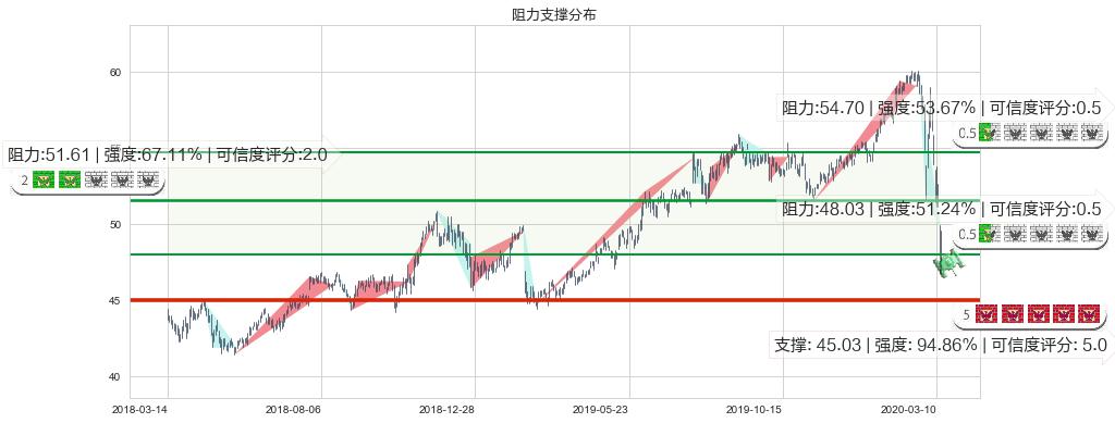 可口可乐(usKO)阻力支撑位图-阿布量化