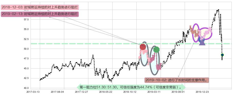 可口可乐阻力支撑位图-阿布量化