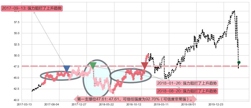 可口可乐阻力支撑位图-阿布量化