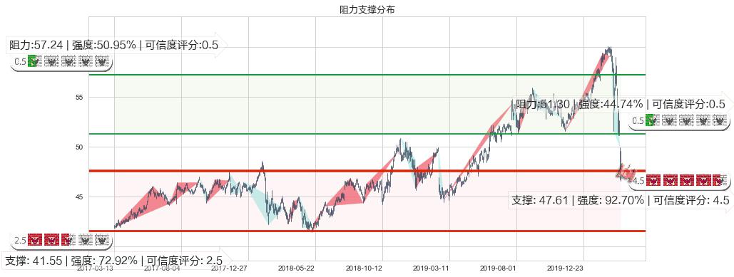 可口可乐(usKO)阻力支撑位图-阿布量化