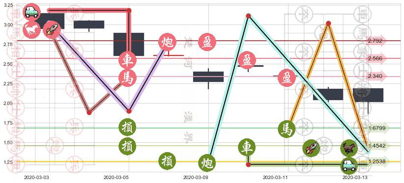 柯达(usKODK)止盈止损位分析