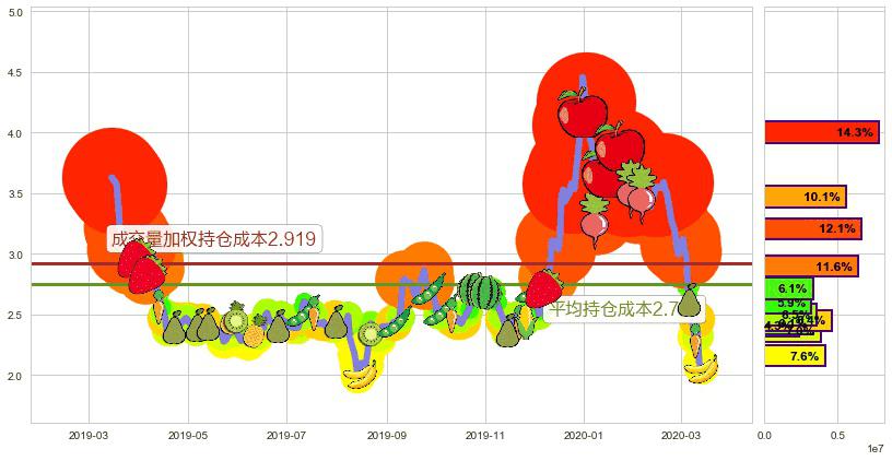 柯达(usKODK)持仓成本图-阿布量化