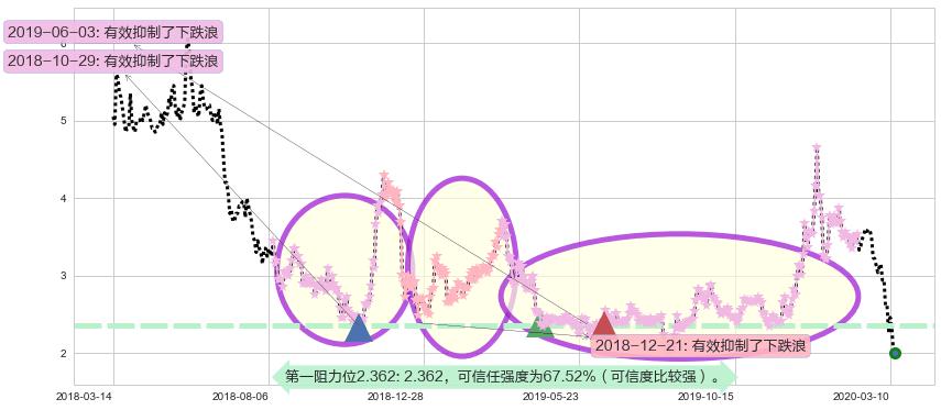 柯达阻力支撑位图-阿布量化