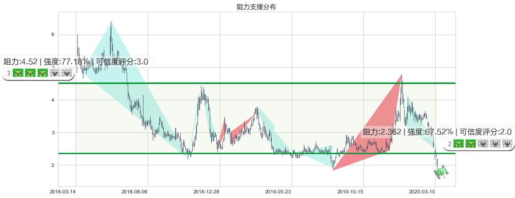 柯达(usKODK)阻力支撑位图-阿布量化