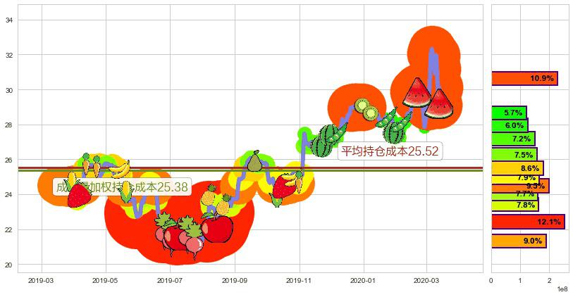 克罗格(usKR)持仓成本图-阿布量化