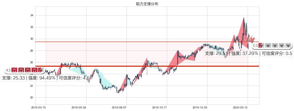 克罗格(usKR)阻力支撑位图-阿布量化