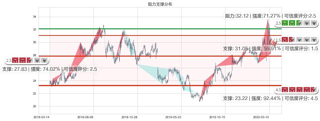 克罗格(usKR)阻力支撑位图-阿布量化