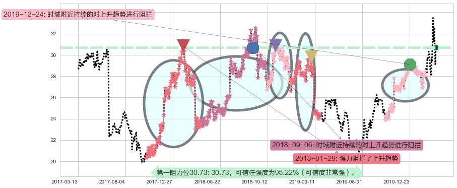 克罗格阻力支撑位图-阿布量化