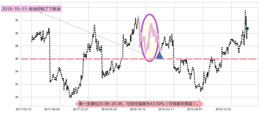 克罗格阻力支撑位图-阿布量化