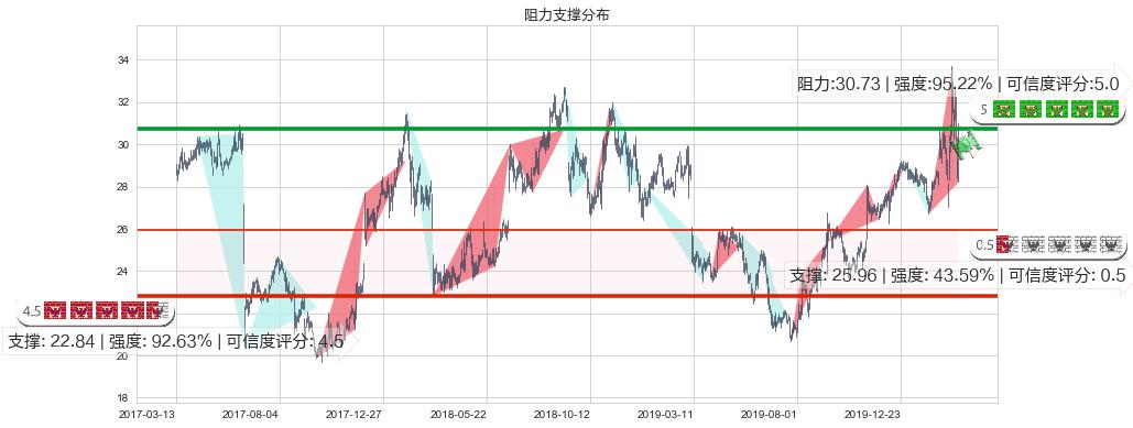 克罗格(usKR)阻力支撑位图-阿布量化