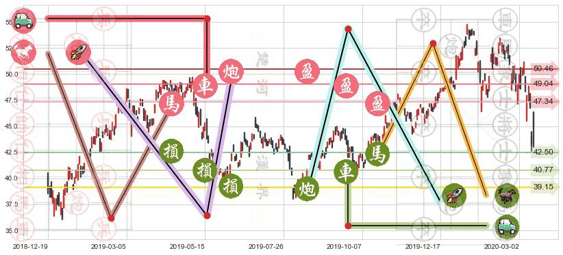 中概股ETF-KraneShares(usKWEB)止盈止损位分析