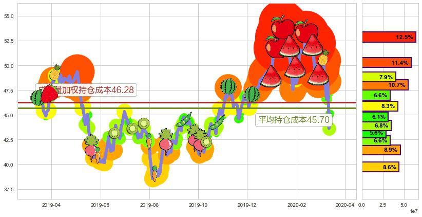 中概股ETF-KraneShares(usKWEB)持仓成本图-阿布量化