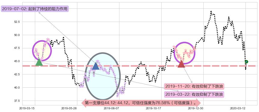 中概股ETF-KraneShares阻力支撑位图-阿布量化